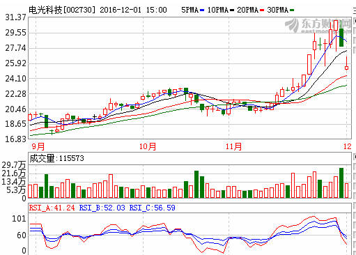 電光科技（002730）受高壓開關(guān)柜科技開發(fā)利好，后市發(fā)展?jié)摿Ψ治? />
</span>
<span id=